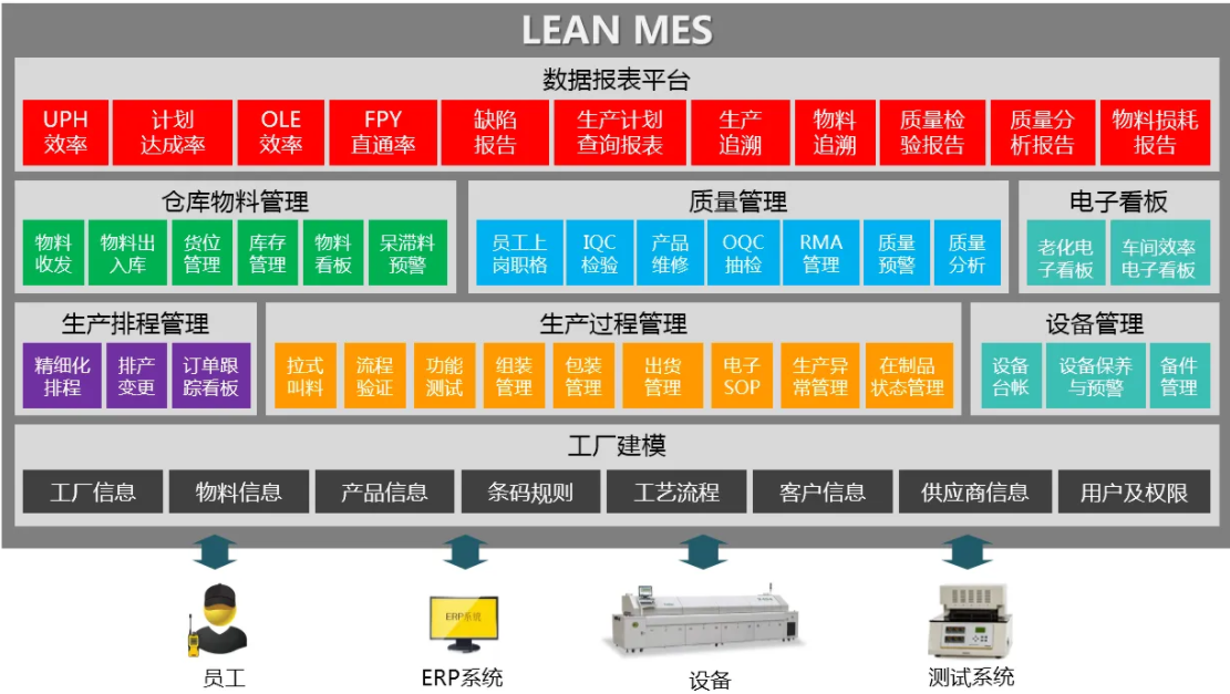 電子行業MES系統架構圖